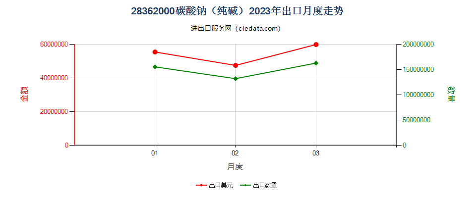 28362000碳酸钠（纯碱）出口2023年月度走势图