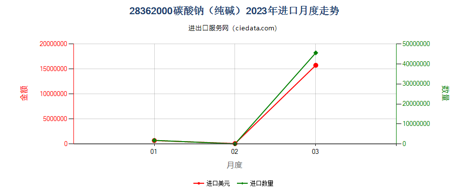 28362000碳酸钠（纯碱）进口2023年月度走势图