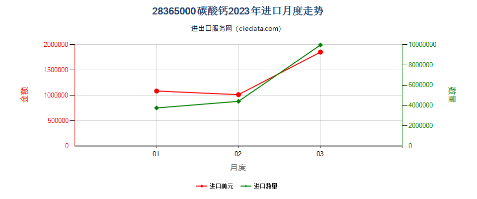 28365000碳酸钙进口2023年月度走势图