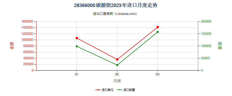 28366000碳酸钡进口2023年月度走势图