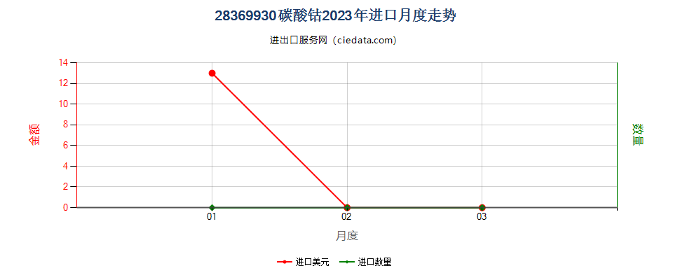 28369930碳酸钴进口2023年月度走势图