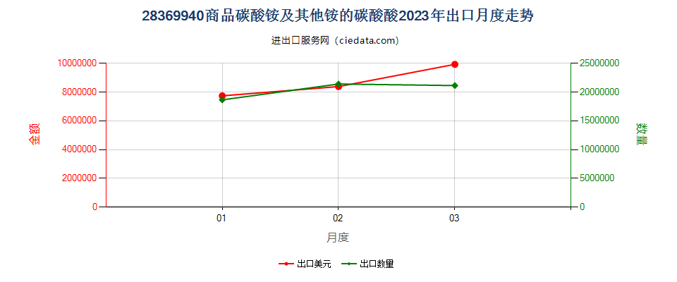 28369940商品碳酸铵及其他铵的碳酸盐出口2023年月度走势图