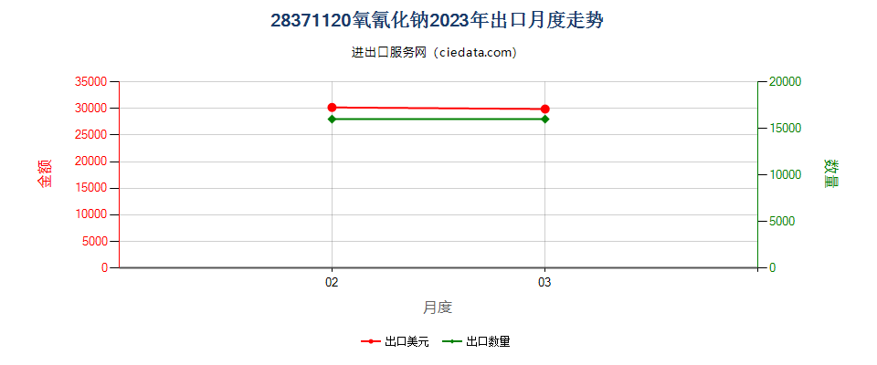 28371120氧氰化钠出口2023年月度走势图