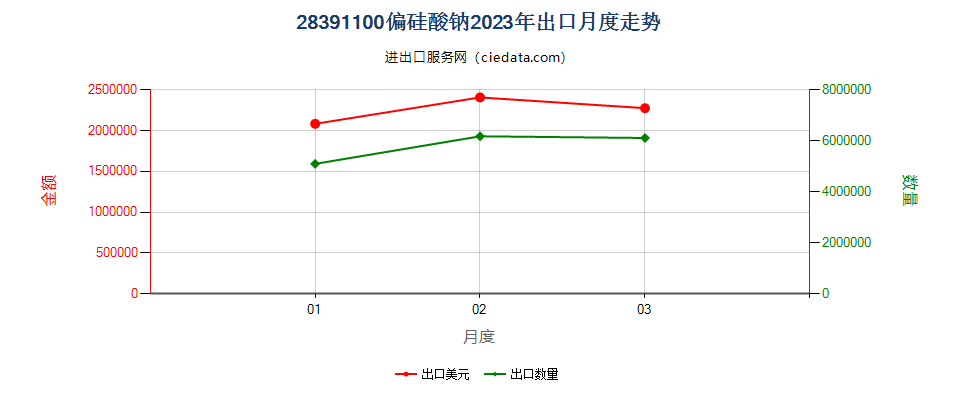 28391100偏硅酸钠出口2023年月度走势图