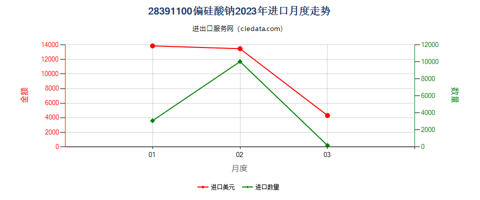 28391100偏硅酸钠进口2023年月度走势图