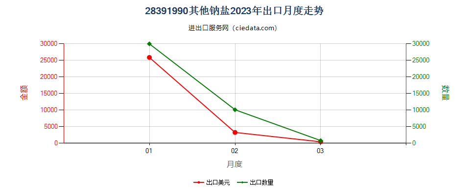 28391990其他钠盐出口2023年月度走势图