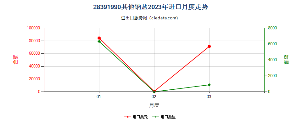 28391990其他钠盐进口2023年月度走势图