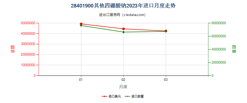 28401900其他四硼酸钠进口2023年月度走势图