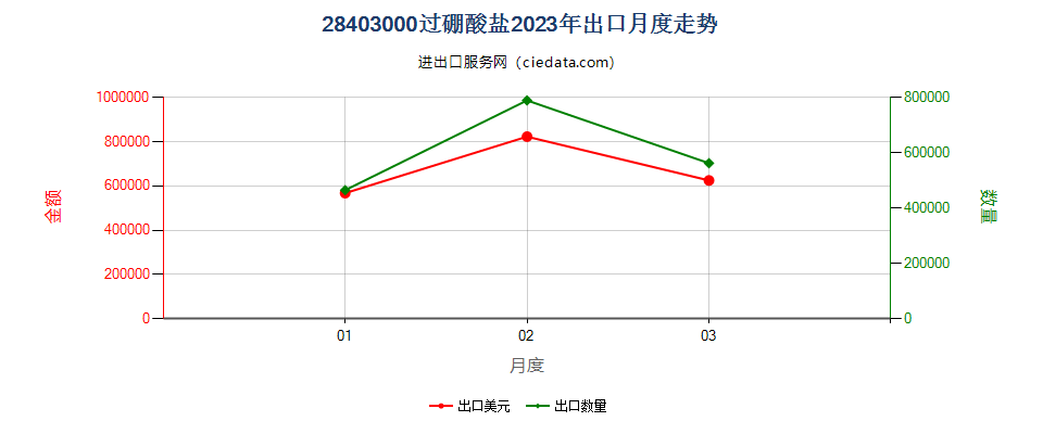 28403000过硼酸盐出口2023年月度走势图