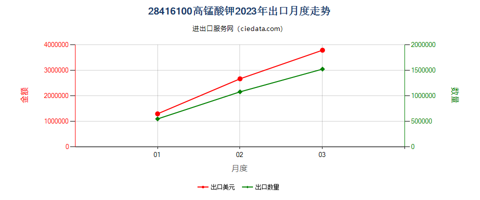 28416100高锰酸钾出口2023年月度走势图