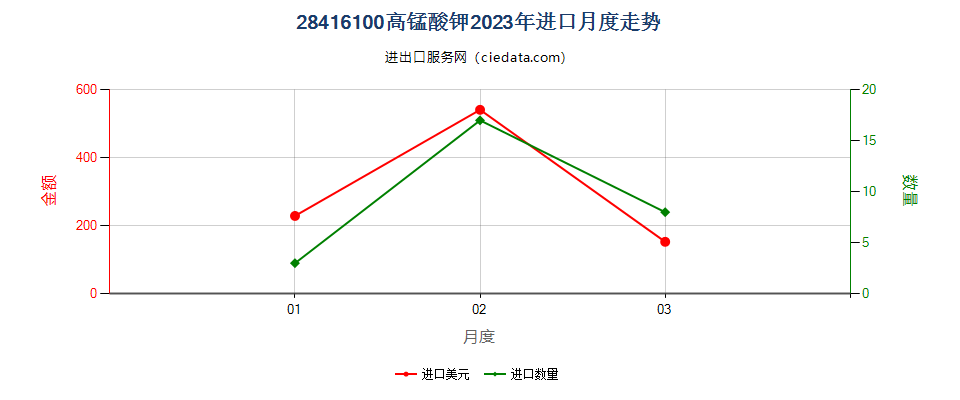 28416100高锰酸钾进口2023年月度走势图