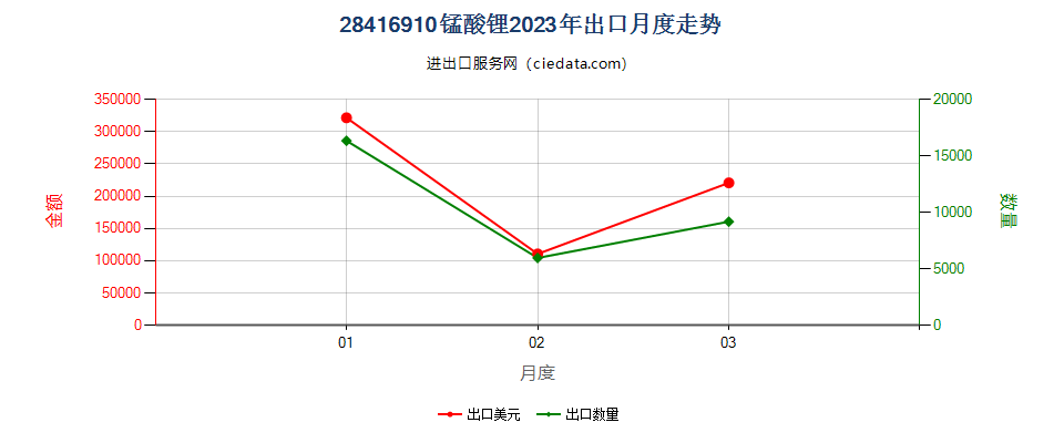 28416910锰酸锂出口2023年月度走势图