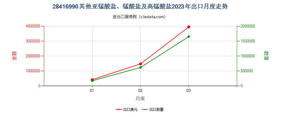 28416990其他亚锰酸盐、锰酸盐及高锰酸盐出口2023年月度走势图