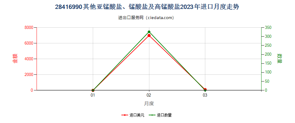 28416990其他亚锰酸盐、锰酸盐及高锰酸盐进口2023年月度走势图