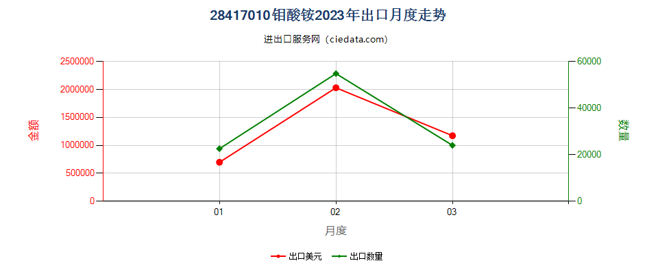 28417010钼酸铵出口2023年月度走势图