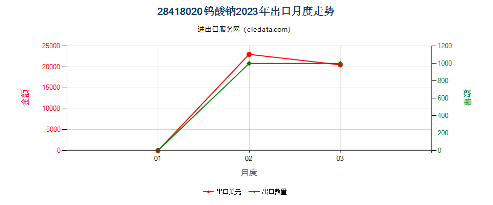 28418020钨酸钠出口2023年月度走势图