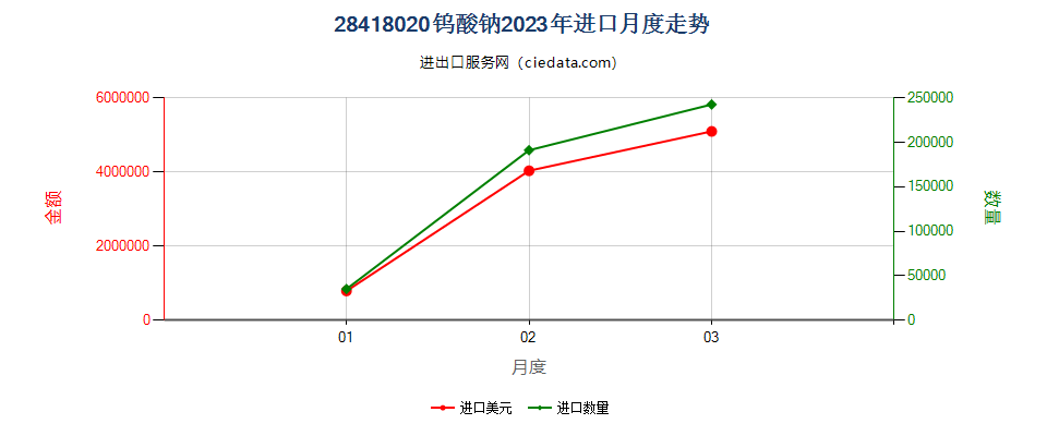 28418020钨酸钠进口2023年月度走势图