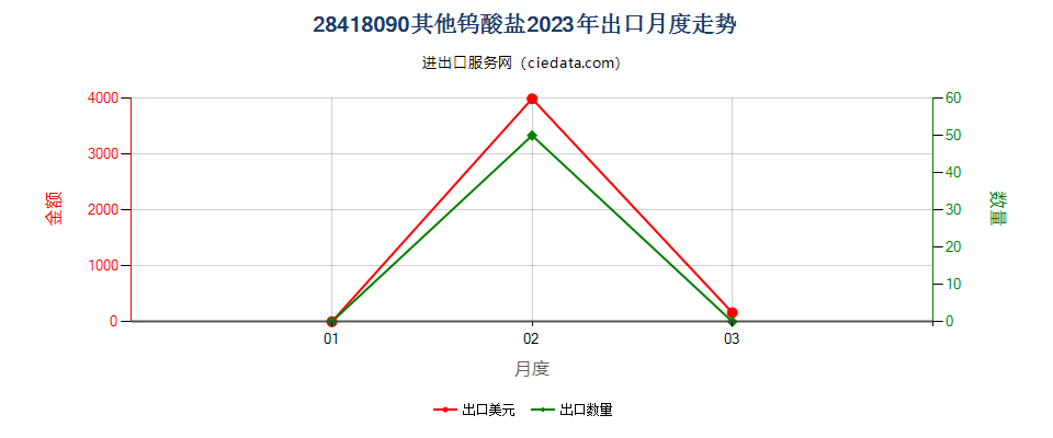 28418090其他钨酸盐出口2023年月度走势图