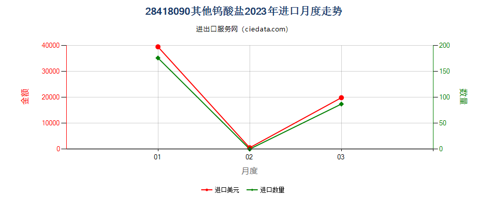 28418090其他钨酸盐进口2023年月度走势图