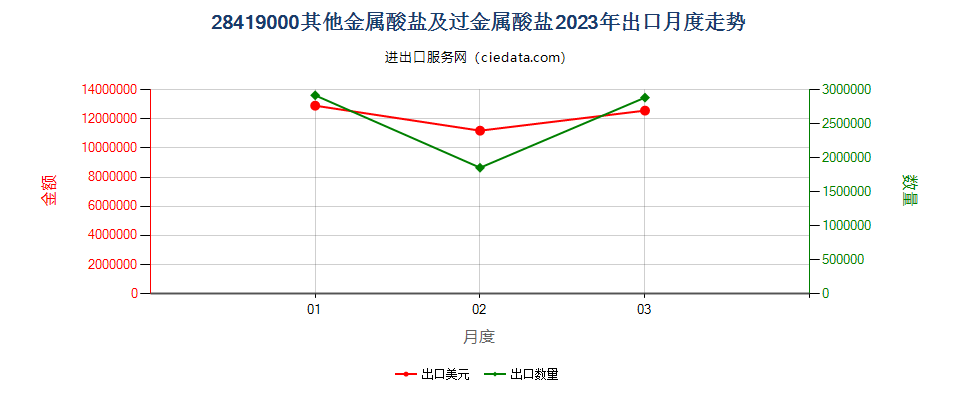 28419000其他金属酸盐及过金属酸盐出口2023年月度走势图