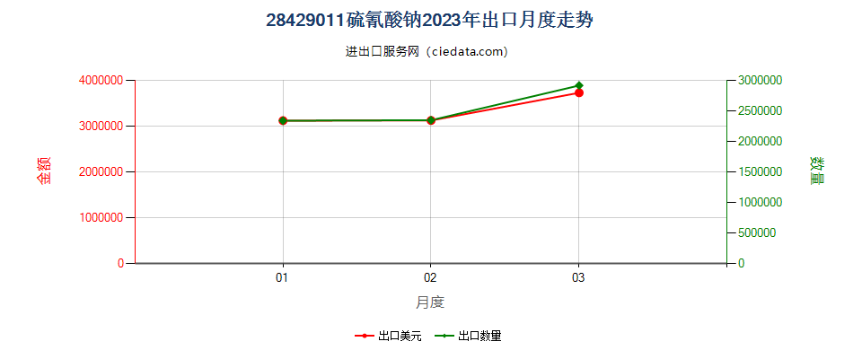 28429011硫氰酸钠出口2023年月度走势图