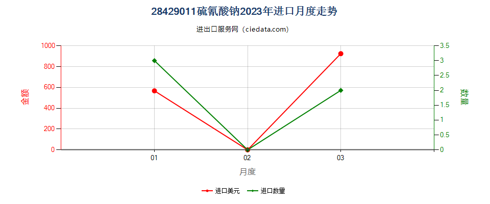 28429011硫氰酸钠进口2023年月度走势图