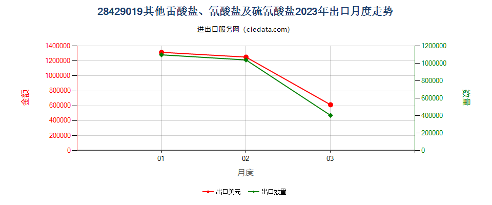 28429019其他雷酸盐、氰酸盐及硫氰酸盐出口2023年月度走势图