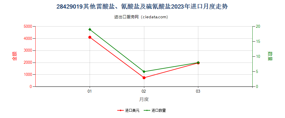 28429019其他雷酸盐、氰酸盐及硫氰酸盐进口2023年月度走势图