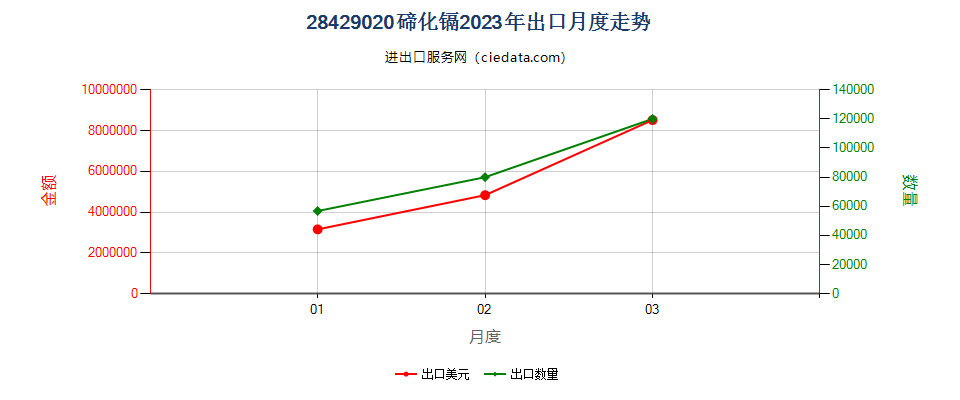 28429020碲化镉出口2023年月度走势图