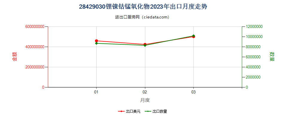 28429030锂镍钴锰氧化物出口2023年月度走势图