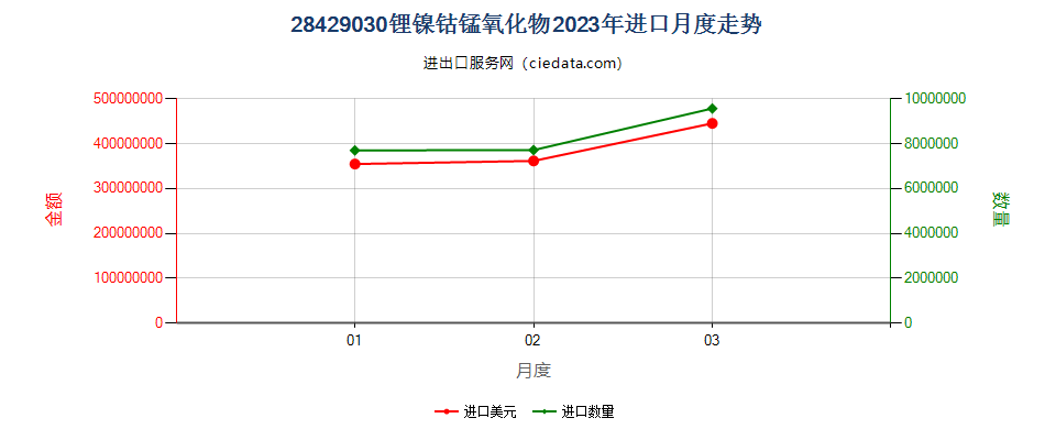 28429030锂镍钴锰氧化物进口2023年月度走势图