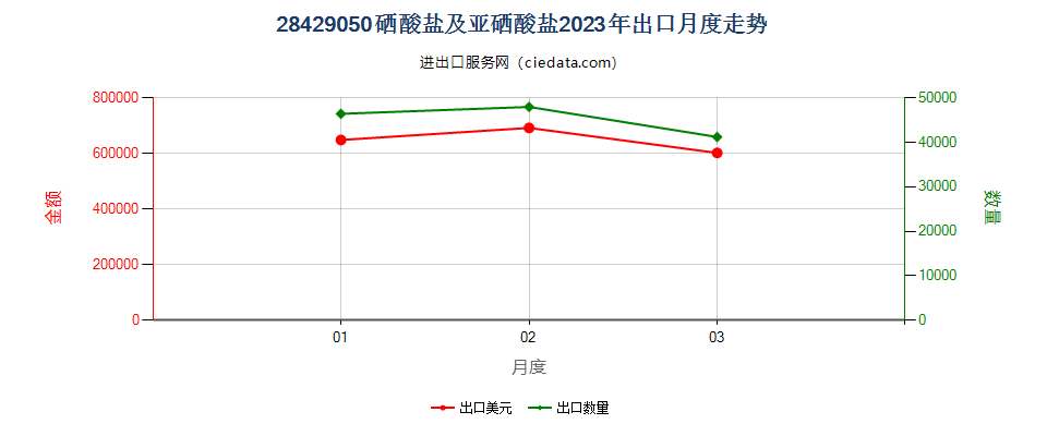 28429050硒酸盐及亚硒酸盐出口2023年月度走势图