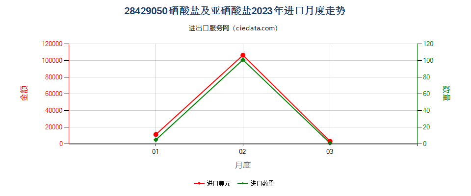 28429050硒酸盐及亚硒酸盐进口2023年月度走势图