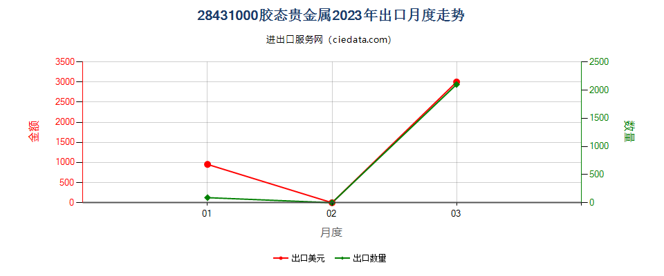 28431000胶态贵金属出口2023年月度走势图