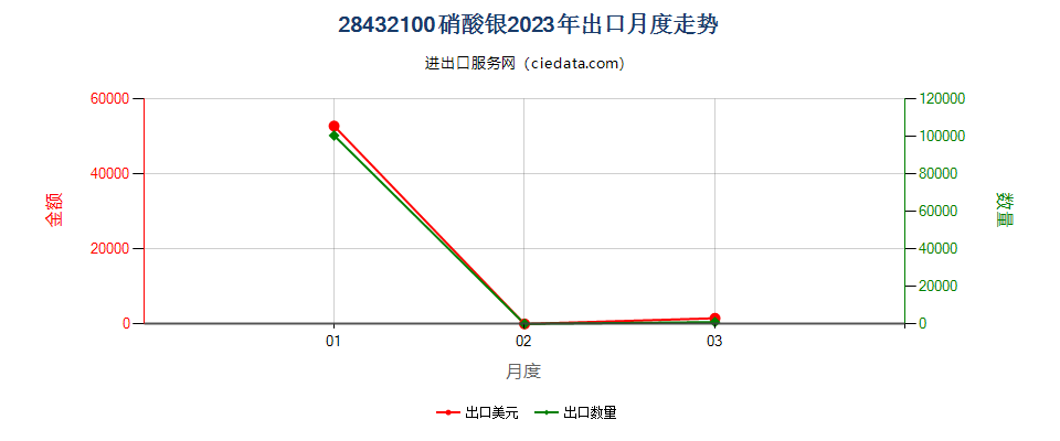 28432100硝酸银出口2023年月度走势图