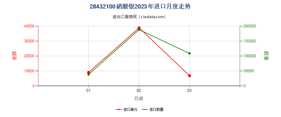 28432100硝酸银进口2023年月度走势图