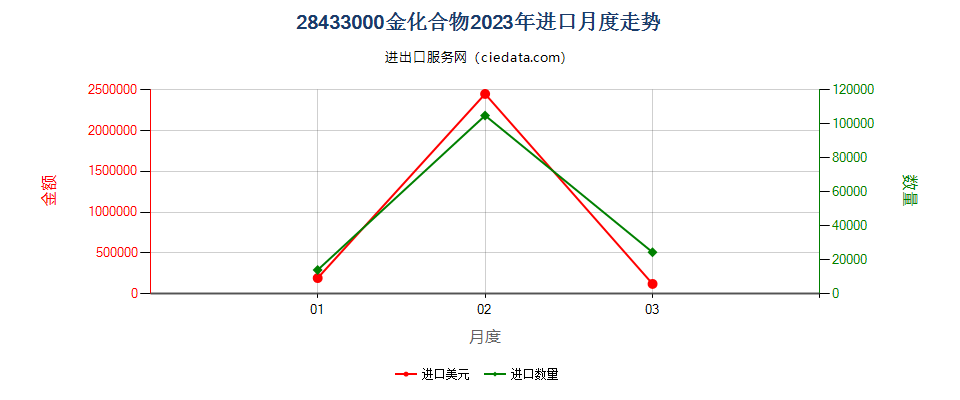 28433000金化合物进口2023年月度走势图