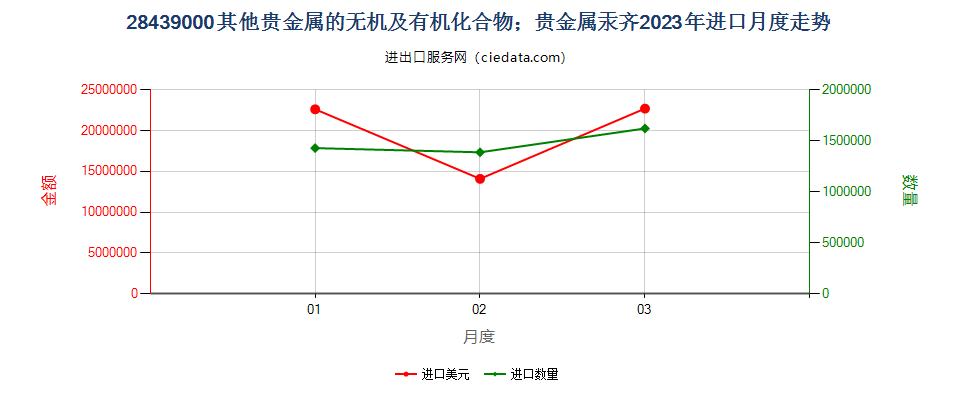 28439000其他贵金属的无机及有机化合物；贵金属汞齐进口2023年月度走势图