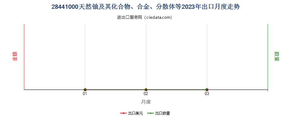 28441000天然铀及其化合物、合金、分散体等出口2023年月度走势图