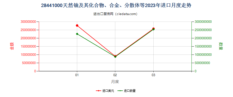 28441000天然铀及其化合物、合金、分散体等进口2023年月度走势图