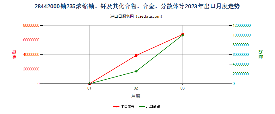 28442000铀235浓缩铀、钚及其化合物、合金、分散体等出口2023年月度走势图