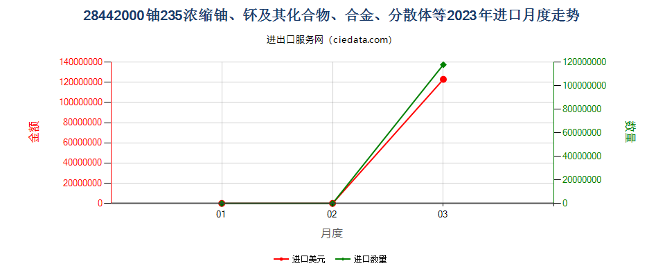 28442000铀235浓缩铀、钚及其化合物、合金、分散体等进口2023年月度走势图