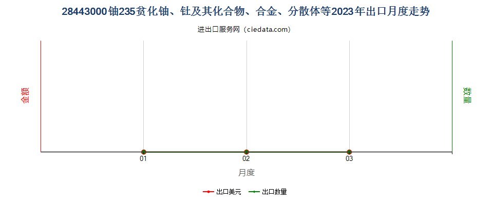 28443000铀235贫化铀、钍及其化合物、合金、分散体等出口2023年月度走势图