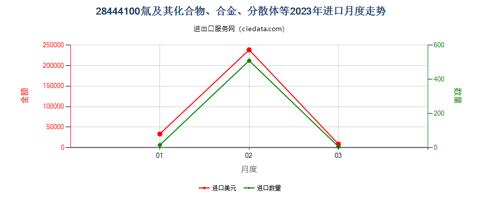 28444100氚及其化合物、合金、分散体等进口2023年月度走势图