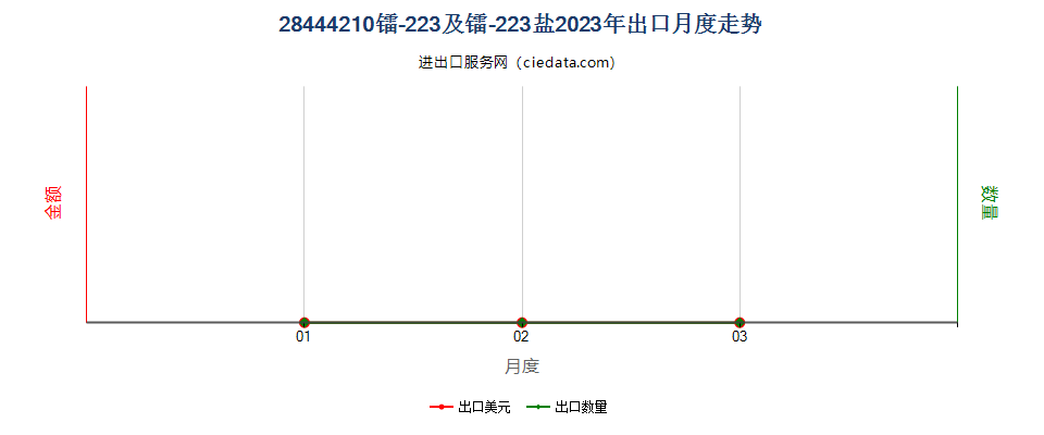 28444210镭-223及镭-223盐出口2023年月度走势图