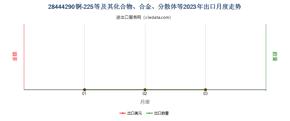 28444290锕-225等及其化合物、合金、分散体等出口2023年月度走势图