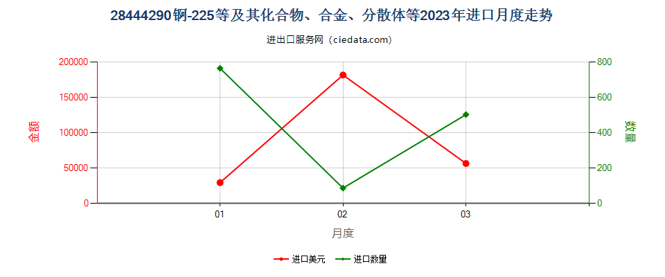 28444290锕-225等及其化合物、合金、分散体等进口2023年月度走势图