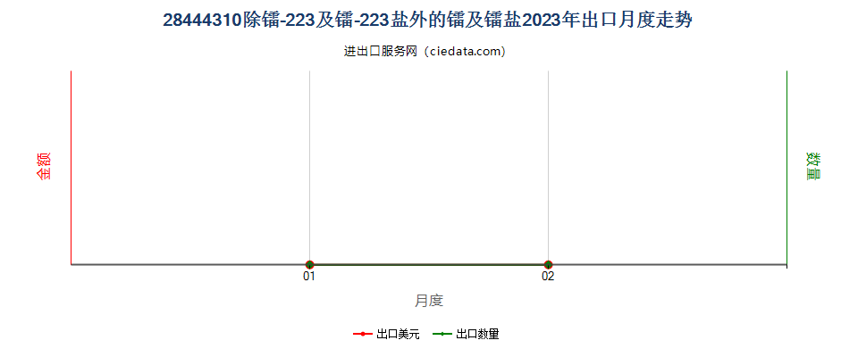 28444310除镭-223及镭-223盐外的镭及镭盐出口2023年月度走势图