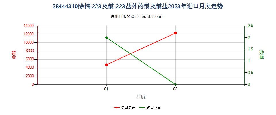 28444310除镭-223及镭-223盐外的镭及镭盐进口2023年月度走势图