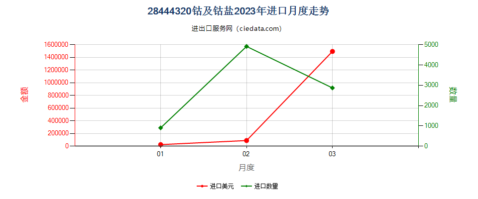 28444320钴及钴盐进口2023年月度走势图